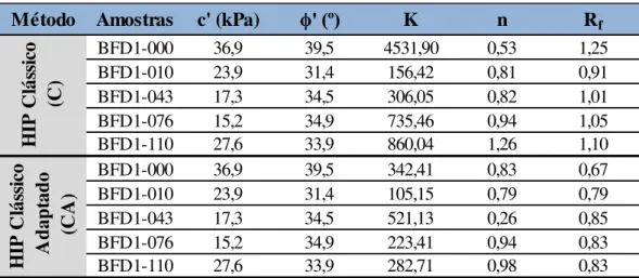 Tabela 4.2 - Parâmetros do modelo Hiperbólico para os métodos C e CA. 