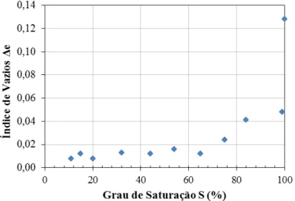 Figura 2.10 - Mudança no índice de vazios em função do grau de saturação após o processo de  congelamento de 24 h (Hernandez, 2007)