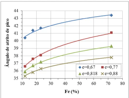 Figura 2.19 - Tendência de correlação entre teor de ferro e o ângulo de atrito (Presotti, 2002)
