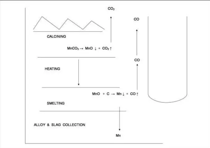 Figura  11  -  Esquema  do  forno  de  redução  de  carbonatos  de  Manganês  (O’SHAUGHNESSY, KIM e LEE, 2004).