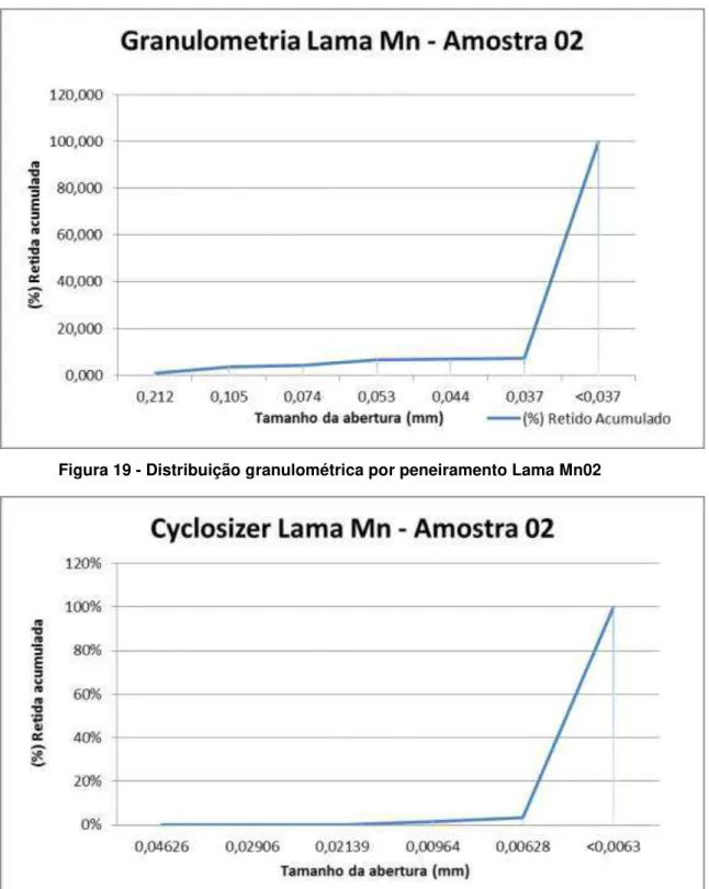 Figura  20  -  Distribuição  granulométrica  via  Cyclosizer  da  fração    mais  fina  da  Lama  Mn02 