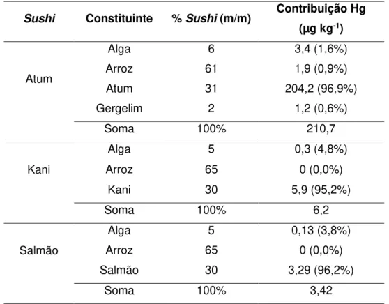 Tabela  1-  Componentes  do  sushi  e  contribuição  de  Hg  em  relação  aos  seus  componentes 