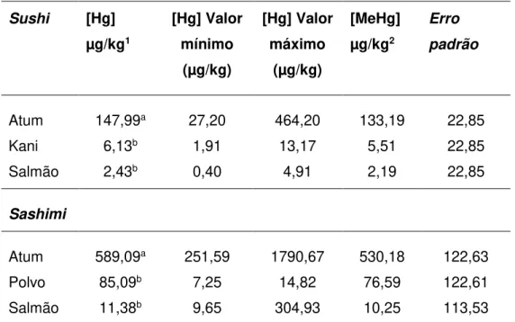 Tabela  3-  Concentração  de  Hg  total  e  estimativa  de  MeHg  em  sushi  e  sashimi  elaborados com distintas espécies de pescados