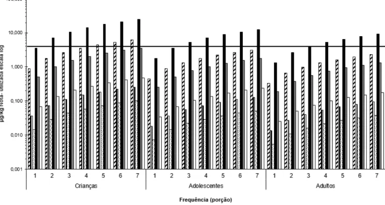 Figura  7A-  Avaliação  do  risco  à  saúde  humana  pela  estimativa  da  exposição  alimentar (µg/kg) para o Hg total nas amostras de sushi e sashimi por frequência  de consumo, Brasil