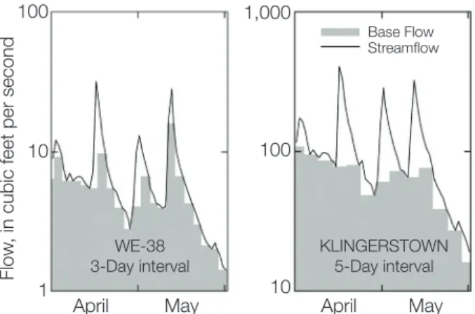 Figure 1. Effects of flow separation based on an interval  change from three to five days, by the fixed interval method  (Hysep software), considering the discharge from basins  WE-38 (2.8 square miles) and East Mahantango Creek –  Klingestown (45 square m