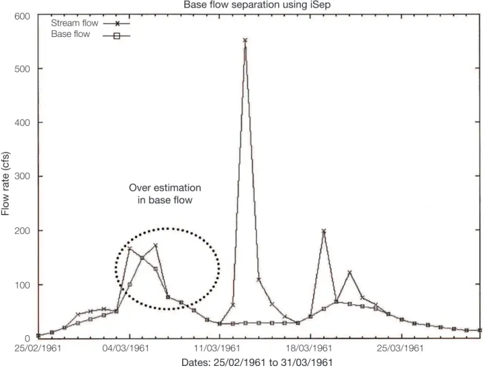 Figure 2. An example that demonstrates an overestimation of the base flow by the minimum-place method for the  hydrograph of the Little Eagle Creek Basin in Speedway, Indiana, USA (Lim et al., 2005)