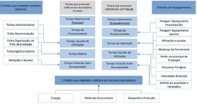 Figura 2.4 – 16 Perdas do TPM (Santos M. , 2018) 