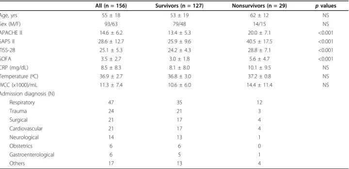 Table 1 Baseline characteristics of the patients discharged from the Intensive care Unit