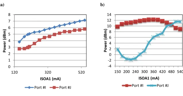 Figure 4 – (a) SOA-MZI interference at the output ports with P CW = -8 dBm. ( b) SOA-MZI interference at the  output ports with P CW = 8 dBm