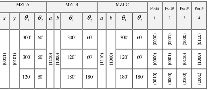 Table 8: Inputs and outputs for all ports of complex circuit of Figure 20(b). 