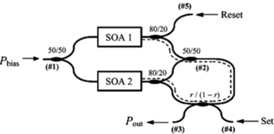 Figure 23 - All-optical S-R flip-flop based on a single SOA-MZI [41]. 