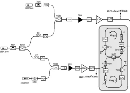 Figure 33 - Scheme of the optical clocked S-R flip-flop based on two coupled SOA ring lasers