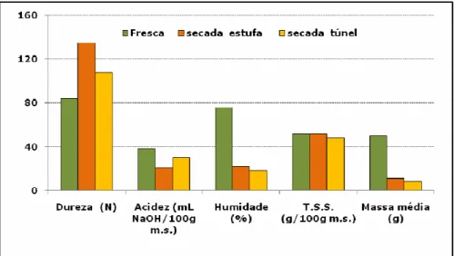 Figura 4: Propriedades físico-químicas das peras em fresco e secadas em  estufa solar e em túnel, no ano de 2007 para a colheitas de 10 de Agosto)