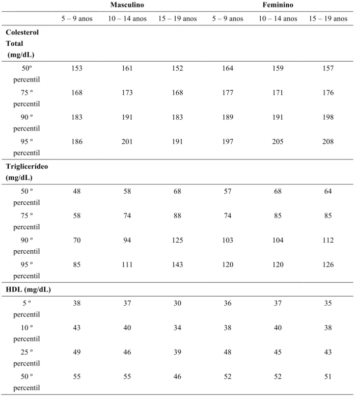 Tabela 1 - Distribuições de lipídios e lipoproteínas em sujeitos de 5 a 19 anos 