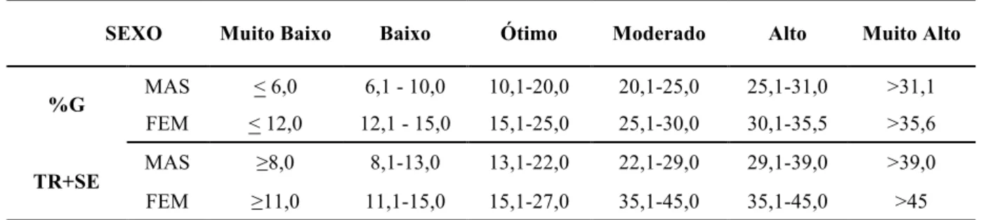 Tabela 6 - Classificação Da Gordura Corporal Relativa (%G) E Somatório Das Dobras TR+SE 