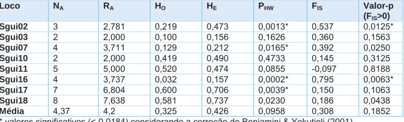 Tabela 2: Valores referentes a número de alelos (N A ), riqueza alélica (R A ), heterozigosidade  observada (H O ), heterozigosidade esperada (H E ), Valor P referente ao teste de Hardy-Weinberg  (P HW ), coeficiente de endocruzamento (F IS ) e valor p ref