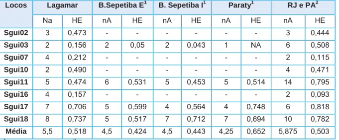 Tabela 3: Valores de números de alelos e heterozigosidade esperada obtidos para três  diferentes populações de S