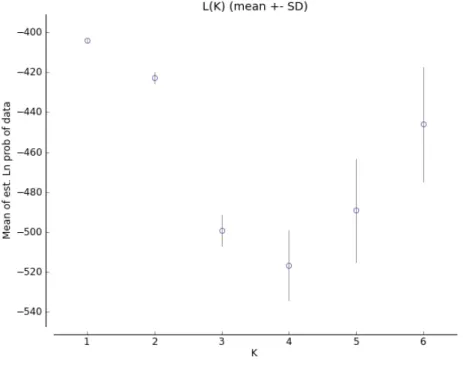 Figura 3: Gráfico gerado pela análise do Structure Harvester (EARL &amp; VONHOLDT 2012),  mostrando que o modelo mais provável é o de K=1 população