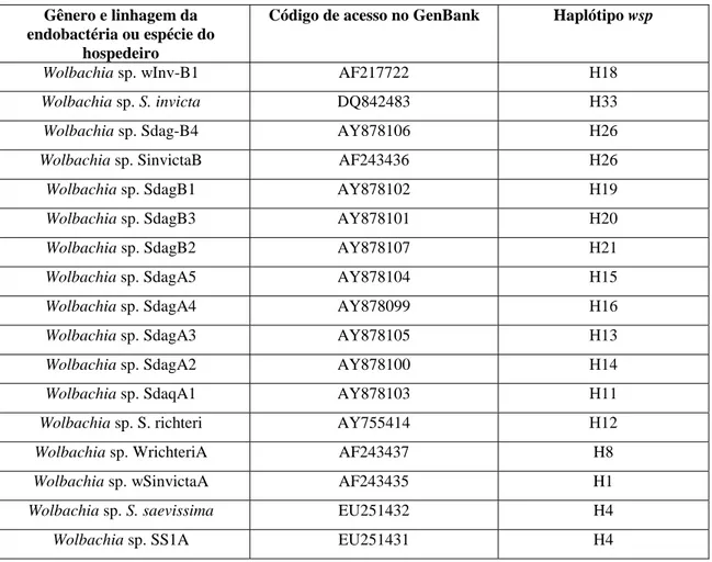 Tabela 4: Gênero e linhagem da endobactéria ou espécie do hospedeiro e respectivos códigos  de acesso no GenBank
