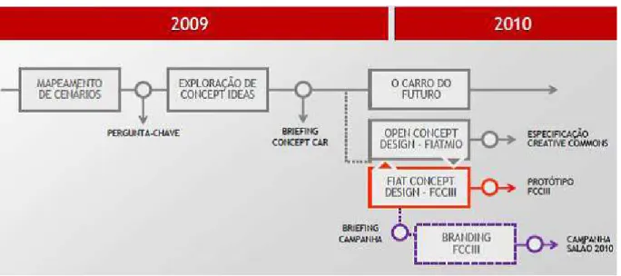 Figura 3 – Cronograma do Projeto 