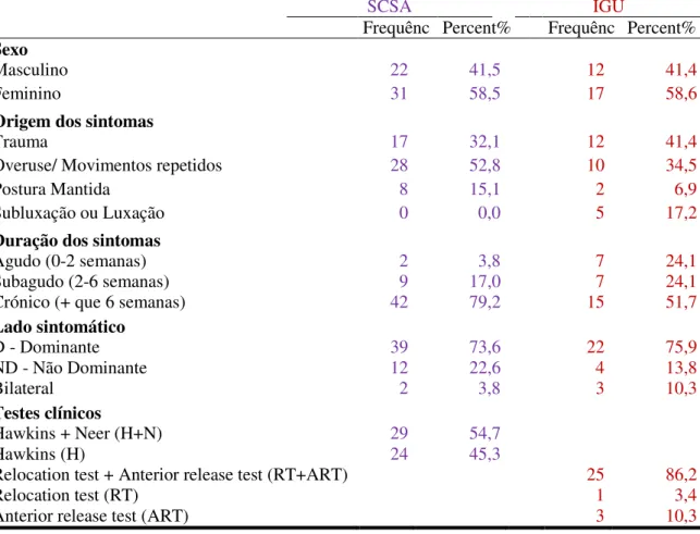 Tabela I – Distribuição da amostra, pela disfunção/condição clínica apresentada Frequência  Percentagem 
