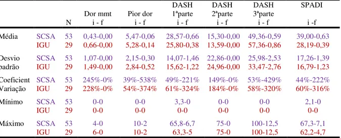 Tabela IV – Valores iniciais e finais para as variáveis quantitativas  N  Dor mmt  i - f  Pior dor  i - f  DASH  1ªparte  i - f  DASH  2ªparte  i - f  DASH  3ªparte  i - f  SPADI i -f  Média  SCSA  53  0,43-0,00  5,47-0,06  28,57-0,66  15,30-0,00  49,36-0,