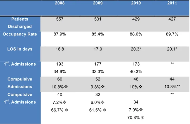 TABLE   2   –   THE   IN-­‐PATIENT   UNIT:   PATIENT   OCCUPANCY,   LOS,   FIRST   ADMISSIONS   AND   COMPULSIVE    ADMISSIONS   BETWEEN   2008   AND   2011