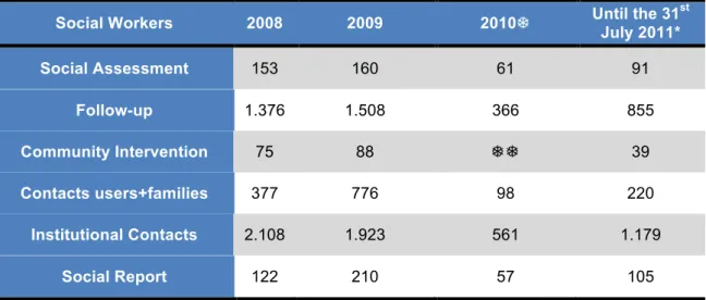 TABLE   6   -­‐   ACTIVITY   OF   THE   SOCIAL   SERVICE   BETWEEN   2008   AND   THE   31 ST    JULY   2011                                                                                                                                                    
