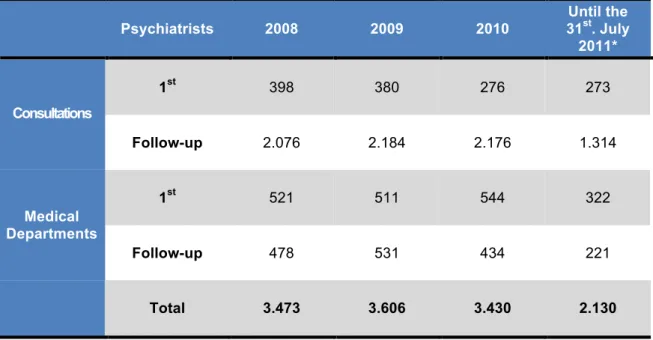 TABLE   9   -­‐   ACTIVITY   OF   THE   LIAISON   PSYCHOLOGIST   BETWEEN   2008   AND   31 ST    JULY   2011