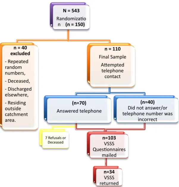 FIGURE   3   -­‐   FLOWCHART   –   STEPS   UNDERTAKEN   TO   ASSESS   PATIENTS’   SATISFACTION   WITH   CARE    RECEIVED
