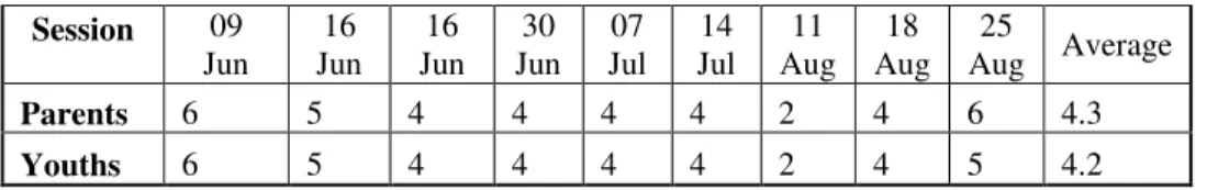 Table 2: SFPY 12-16 Pilot Project Attendance  Session  09  Jun  16  Jun  16  Jun  30  Jun  07  Jul  14 Jul  11  Aug  18  Aug  25  Aug  Average  Parents  6  5  4  4  4  4  2  4  6  4.3  Youths  6  5  4  4  4  4  2  4  5  4.2 