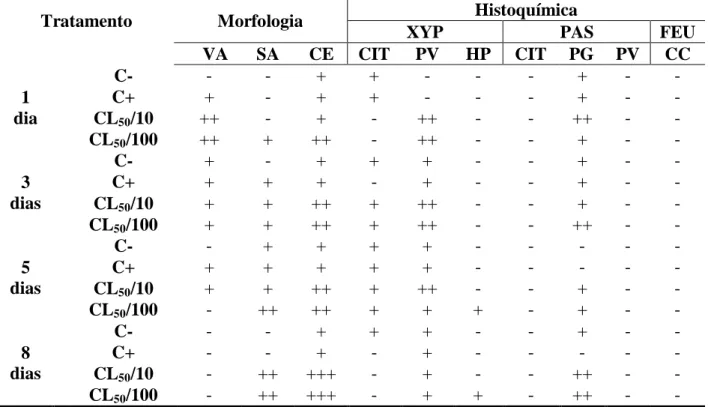 Tabela  2:  Resultados  das  análises  morfológica  e  histoquímicas  realizadas  nas  células  digestivas do ventrículo de A