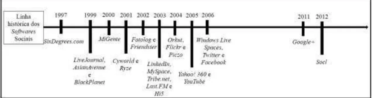 Figura 4  – Linha histórica dos Softwares Sociais 