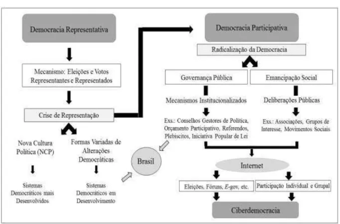 Figura 5 - Democracia e participação 
