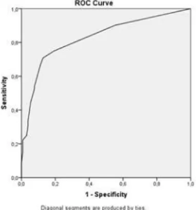 Figura 5.1.1. Pré-eclâmpsia: resultado da análise multivariada 