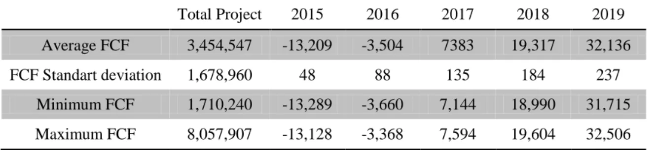 Table 23: Summary measures of the Monte Carlo simulation, in 000’€   