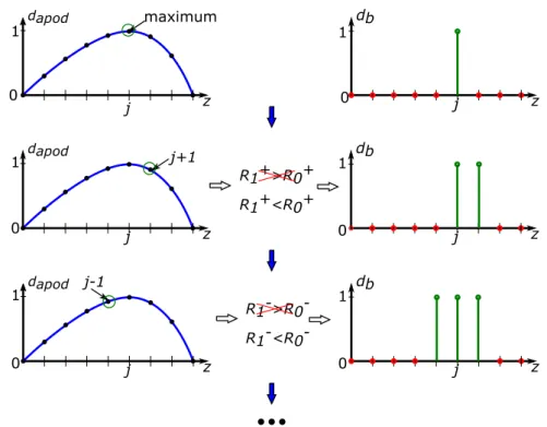 Figure 3.5: Schematic representation of the initialization and first iteration of the deleted reversal algorithm.