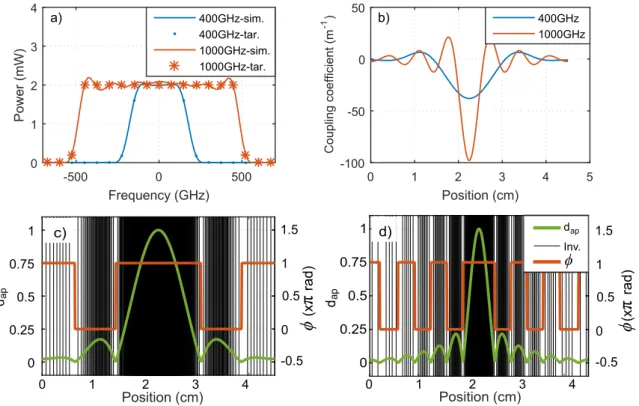 Figure 3.7: a) Simulated (sim.) and target (tar.) power spectrum of the SFG wave for 400 GHz and 1000 GHz quasi-rectangular PPLN devices, with the respective coupling coefficient functions shown in b)