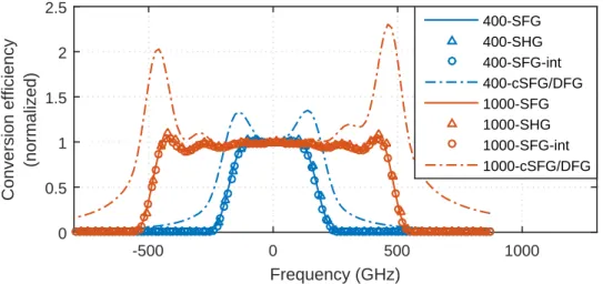 Figure 3.9: SHG, SFG and cSFG/DFG conversion efficiency spectra for the 400 GHz and 1000 GHz quasi-rectangular PPLN devices