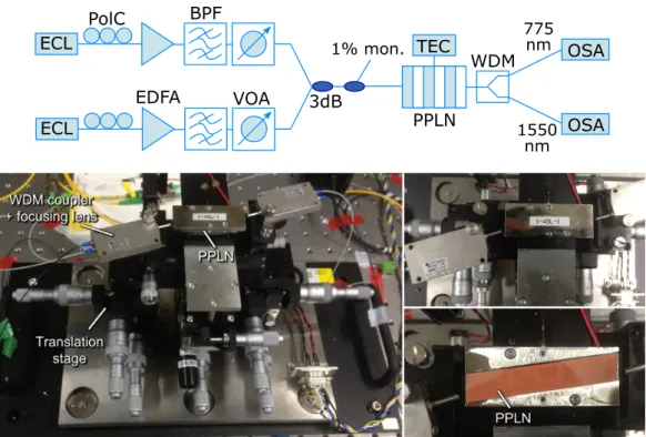 Figure 3.13: On top, experimental setup used to evaluate the spectral response of the quasi- quasi-rectangular PPLN devices designed with the LPA