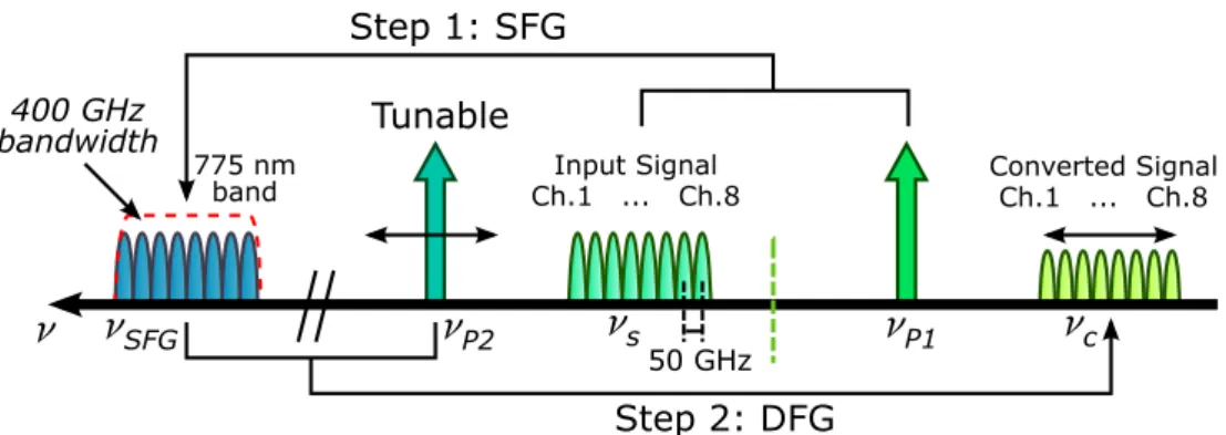 Figure 4.2: Schematic representation of the proposed scheme for tunable and multichannel OWC using a 400 GHz quasi-rectangular PPLN waveguide.
