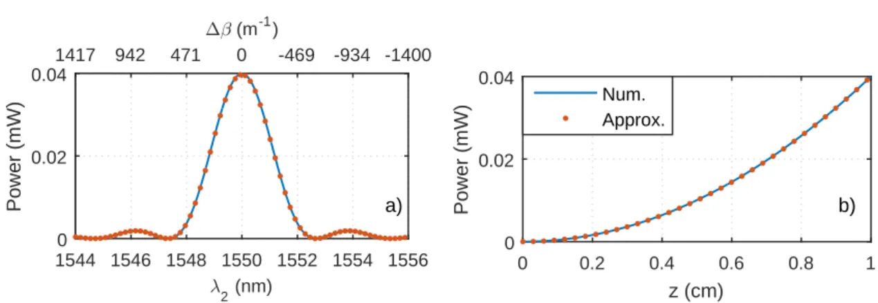 Figure 2.6: Variation of the sum-frequency wave power with: a) λ 2 , for z = 1 cm, and b) z , for
