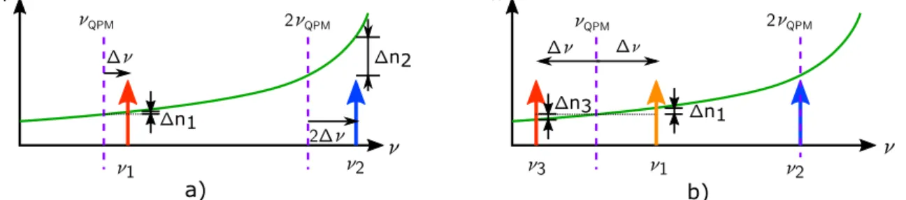 Figure 2.8: Variation of the refractive index due to frequency detuning from the QPM resonance for: a) SHG; b) phase-conjugating DFG.