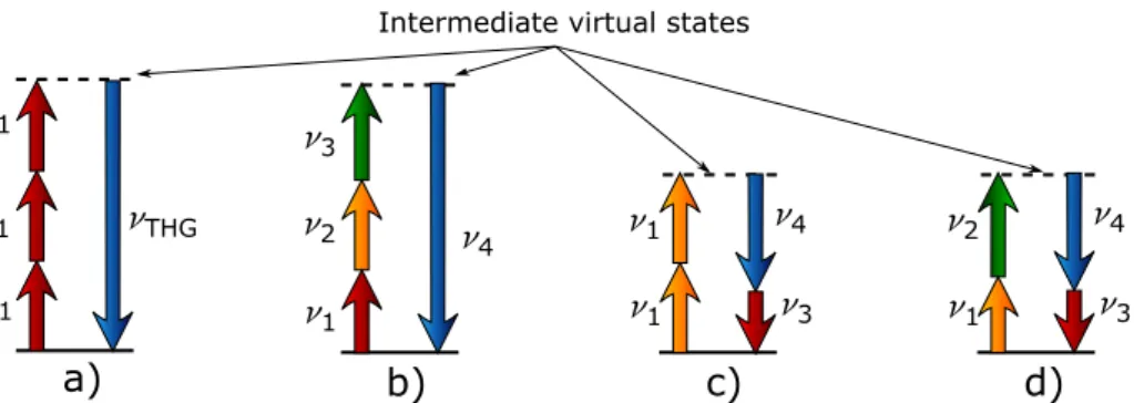 Figure 2.12: Schematic representation of photon creation/anihilation during: a) THG, b) third-order SFG, c) degenerate FWM, and d) non-degenerate FWM.