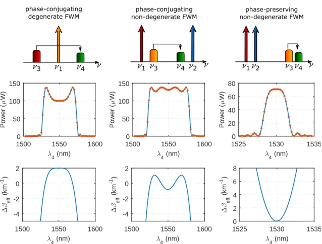 Figure 2.13: At the top of the figure, schematic representation of phase-conjugating degenerate and non-degenerate FWM, and phase-preserving non-degenerate FWM, with the respective  vari-ation of P 4 with λ 4 , shown in the middle, and of ∆β eff , at the b