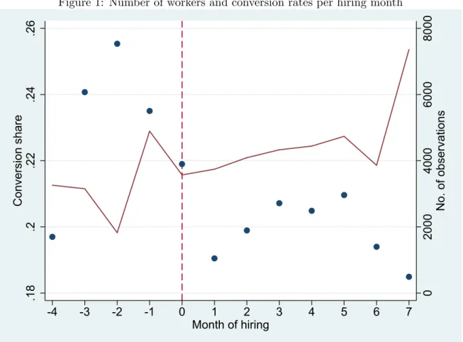 Figure 1: Number of workers and conversion rates per hiring month