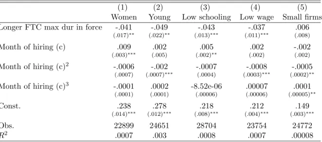 Table 5: Conversion effects - different subgroups