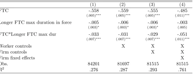 Table 10: Conversion effects - difference-in-differences
