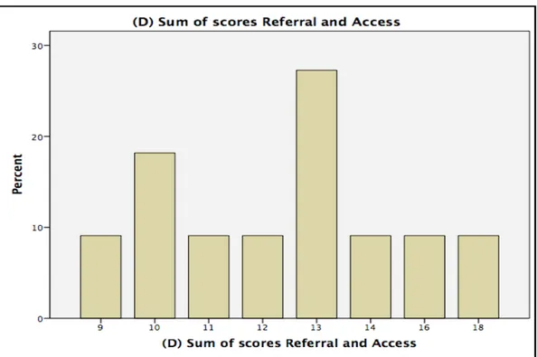 Figure 2. Sum of scores of Assessment and Care planning section 