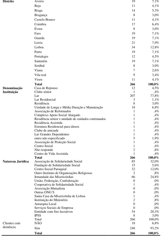 Tabela 9   - Distribuição das Instituições segundo a localização, denominação, Natureza  Jurídica e ter clientes com  demência 